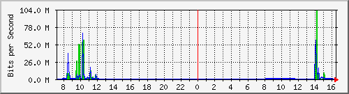 192.168.0.48_1 Traffic Graph