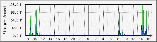 192.168.0.48_10 Traffic Graph