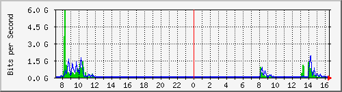 192.168.0.48_1000 Traffic Graph