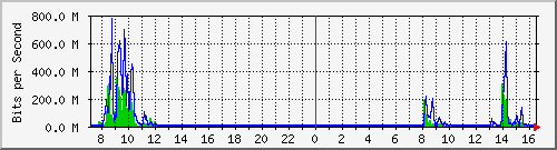 192.168.0.48_103 Traffic Graph