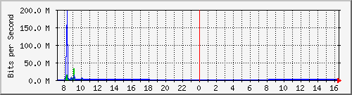 192.168.0.48_105 Traffic Graph