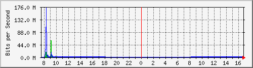 192.168.0.48_106 Traffic Graph