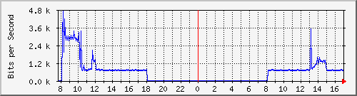 192.168.0.48_107 Traffic Graph