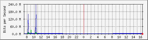 192.168.0.48_108 Traffic Graph