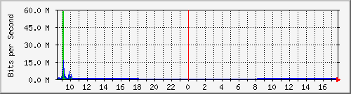 192.168.0.48_109 Traffic Graph