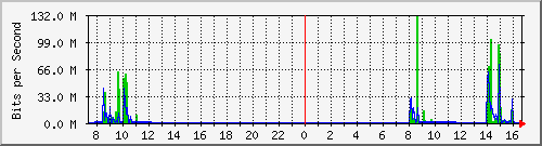 192.168.0.48_11 Traffic Graph