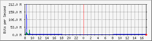 192.168.0.48_110 Traffic Graph