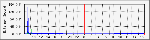 192.168.0.48_111 Traffic Graph