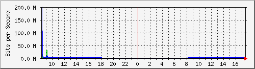 192.168.0.48_112 Traffic Graph