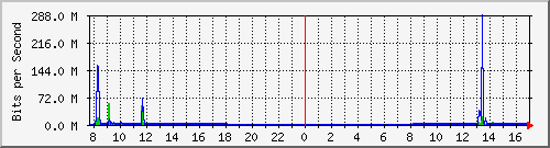 192.168.0.48_113 Traffic Graph