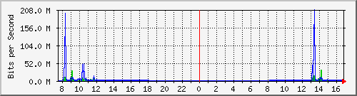 192.168.0.48_114 Traffic Graph