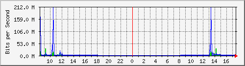 192.168.0.48_115 Traffic Graph