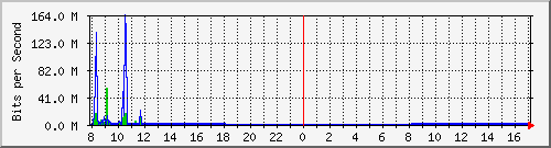 192.168.0.48_116 Traffic Graph