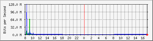 192.168.0.48_118 Traffic Graph