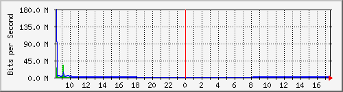 192.168.0.48_119 Traffic Graph