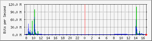 192.168.0.48_12 Traffic Graph