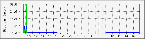 192.168.0.48_120 Traffic Graph