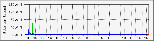 192.168.0.48_122 Traffic Graph