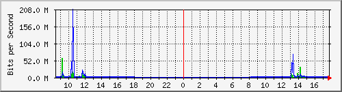 192.168.0.48_123 Traffic Graph