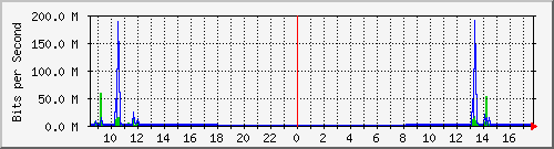 192.168.0.48_124 Traffic Graph