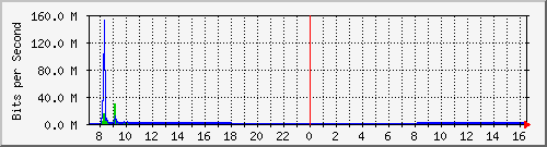 192.168.0.48_126 Traffic Graph