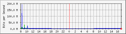 192.168.0.48_128 Traffic Graph