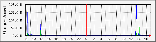 192.168.0.48_129 Traffic Graph