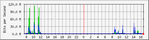 192.168.0.48_13 Traffic Graph