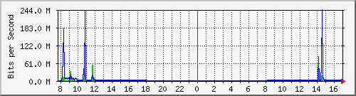 192.168.0.48_130 Traffic Graph