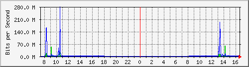 192.168.0.48_131 Traffic Graph