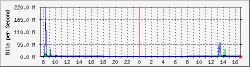 192.168.0.48_132 Traffic Graph