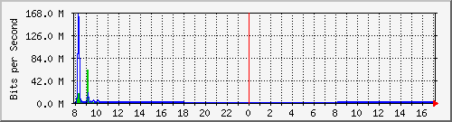 192.168.0.48_133 Traffic Graph