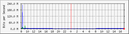 192.168.0.48_134 Traffic Graph