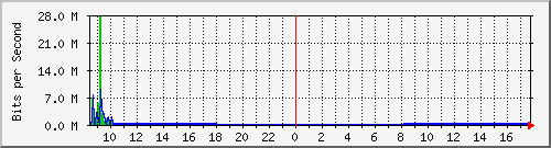 192.168.0.48_136 Traffic Graph