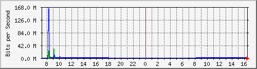 192.168.0.48_137 Traffic Graph