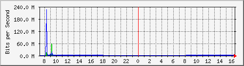 192.168.0.48_138 Traffic Graph