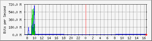 192.168.0.48_139 Traffic Graph