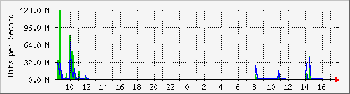 192.168.0.48_14 Traffic Graph