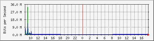 192.168.0.48_140 Traffic Graph