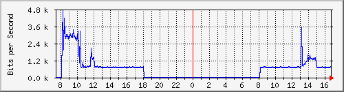 192.168.0.48_142 Traffic Graph