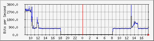 192.168.0.48_144 Traffic Graph