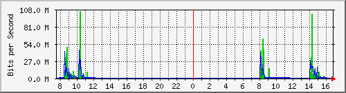 192.168.0.48_15 Traffic Graph