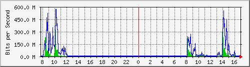 192.168.0.48_155 Traffic Graph