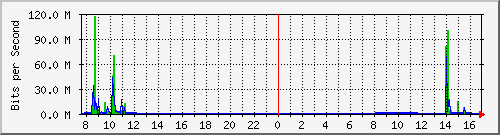 192.168.0.48_16 Traffic Graph