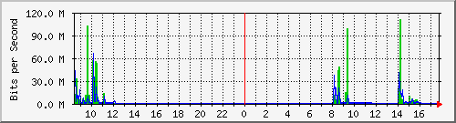 192.168.0.48_17 Traffic Graph