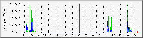 192.168.0.48_18 Traffic Graph