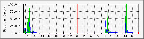 192.168.0.48_19 Traffic Graph