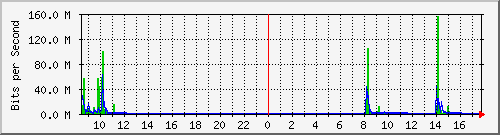 192.168.0.48_2 Traffic Graph