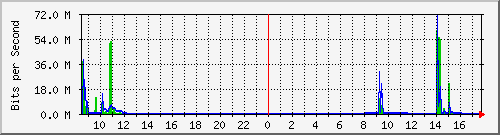 192.168.0.48_21 Traffic Graph