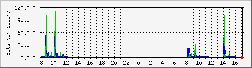 192.168.0.48_22 Traffic Graph